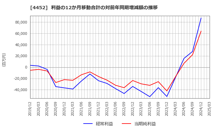4452 花王(株): 利益の12か月移動合計の対前年同期増減額の推移