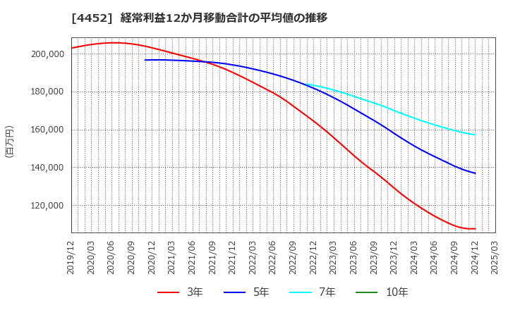 4452 花王(株): 経常利益12か月移動合計の平均値の推移