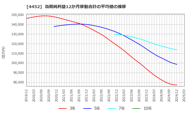 4452 花王(株): 当期純利益12か月移動合計の平均値の推移