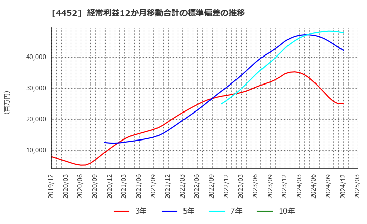 4452 花王(株): 経常利益12か月移動合計の標準偏差の推移