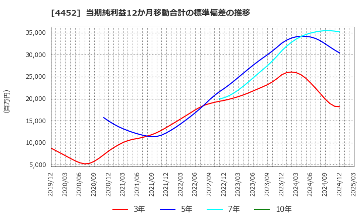 4452 花王(株): 当期純利益12か月移動合計の標準偏差の推移
