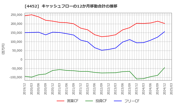 4452 花王(株): キャッシュフローの12か月移動合計の推移