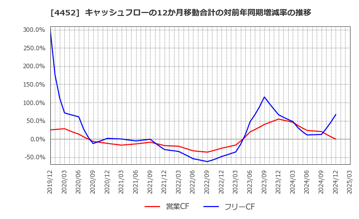 4452 花王(株): キャッシュフローの12か月移動合計の対前年同期増減率の推移