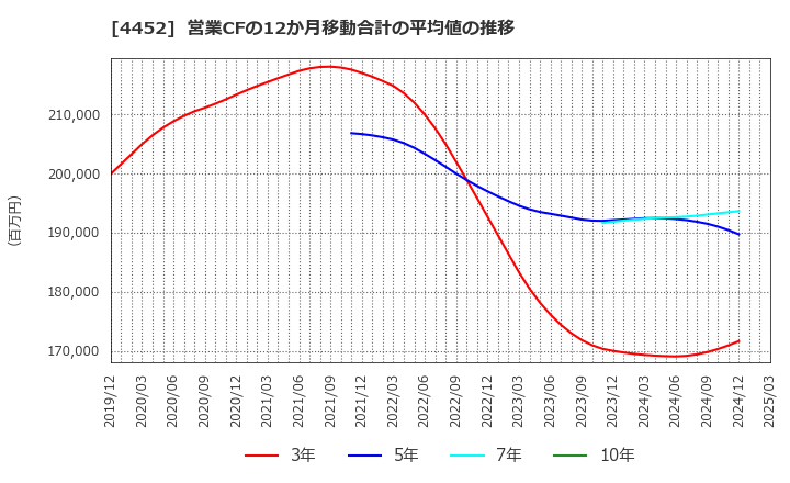 4452 花王(株): 営業CFの12か月移動合計の平均値の推移