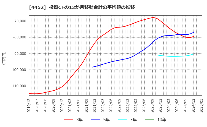 4452 花王(株): 投資CFの12か月移動合計の平均値の推移