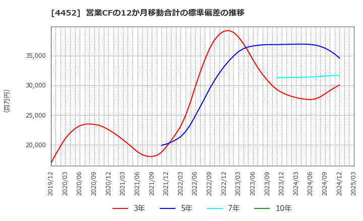 4452 花王(株): 営業CFの12か月移動合計の標準偏差の推移