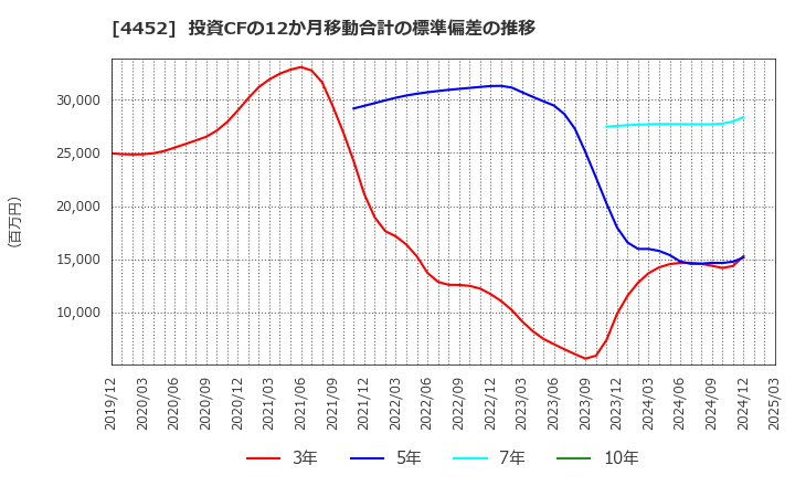 4452 花王(株): 投資CFの12か月移動合計の標準偏差の推移