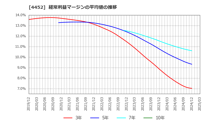 4452 花王(株): 経常利益マージンの平均値の推移