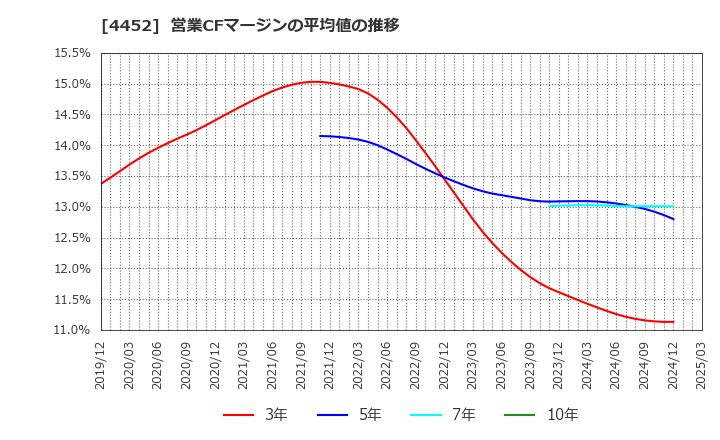 4452 花王(株): 営業CFマージンの平均値の推移