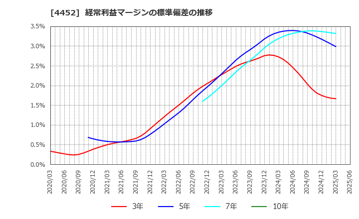 4452 花王(株): 経常利益マージンの標準偏差の推移