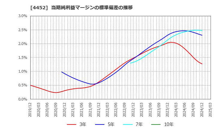 4452 花王(株): 当期純利益マージンの標準偏差の推移