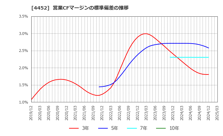 4452 花王(株): 営業CFマージンの標準偏差の推移