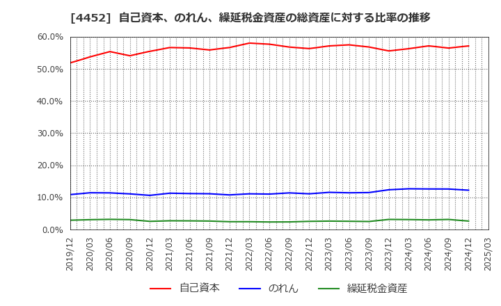 4452 花王(株): 自己資本、のれん、繰延税金資産の総資産に対する比率の推移