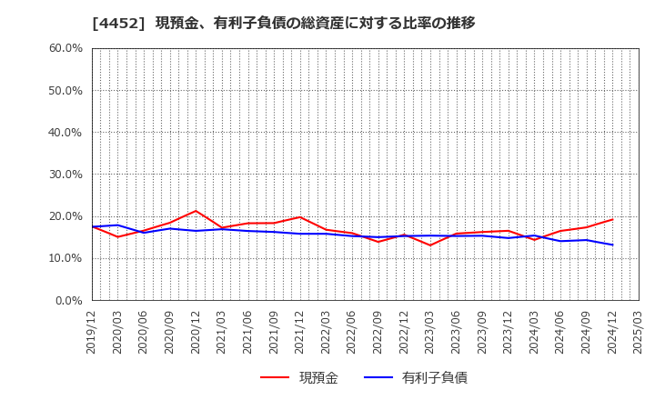 4452 花王(株): 現預金、有利子負債の総資産に対する比率の推移