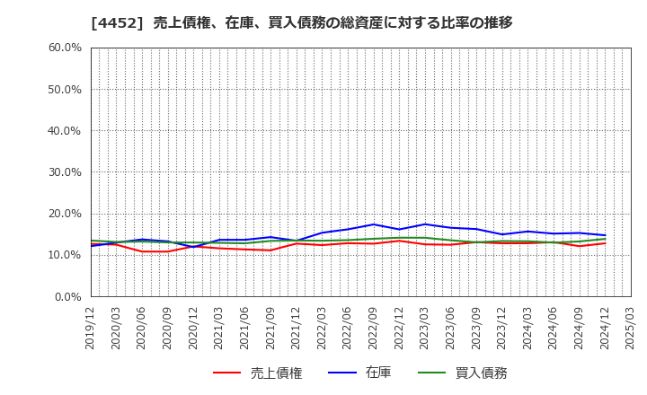 4452 花王(株): 売上債権、在庫、買入債務の総資産に対する比率の推移