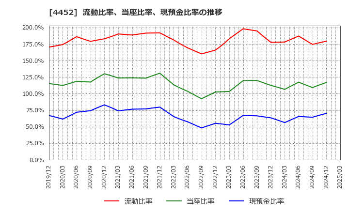 4452 花王(株): 流動比率、当座比率、現預金比率の推移