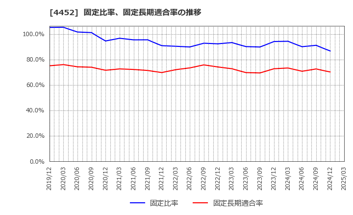 4452 花王(株): 固定比率、固定長期適合率の推移