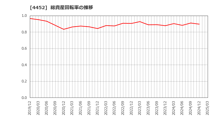 4452 花王(株): 総資産回転率の推移