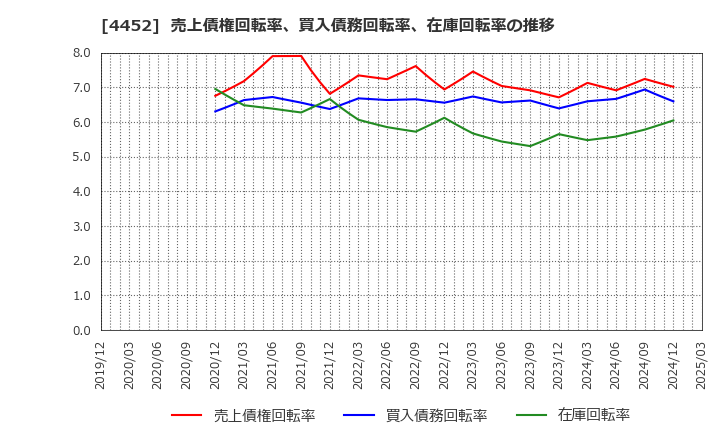 4452 花王(株): 売上債権回転率、買入債務回転率、在庫回転率の推移