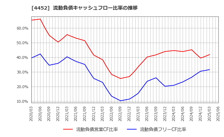 4452 花王(株): 流動負債キャッシュフロー比率の推移