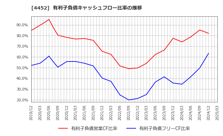 4452 花王(株): 有利子負債キャッシュフロー比率の推移