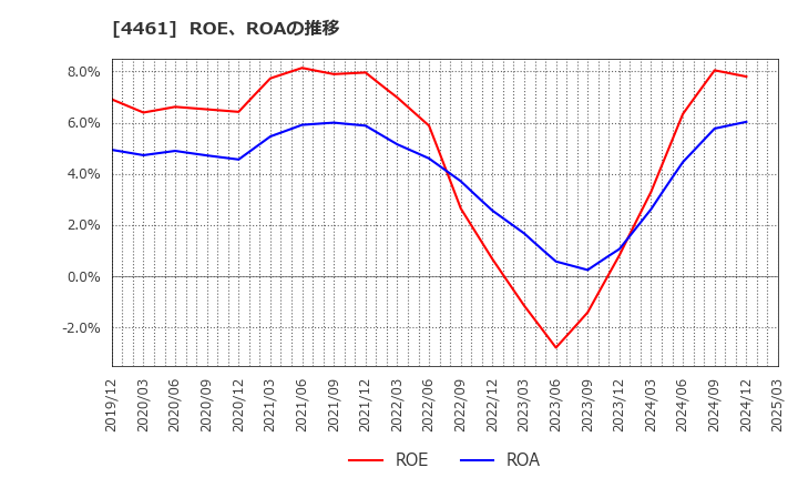 4461 第一工業製薬(株): ROE、ROAの推移
