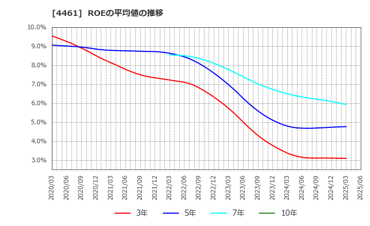 4461 第一工業製薬(株): ROEの平均値の推移