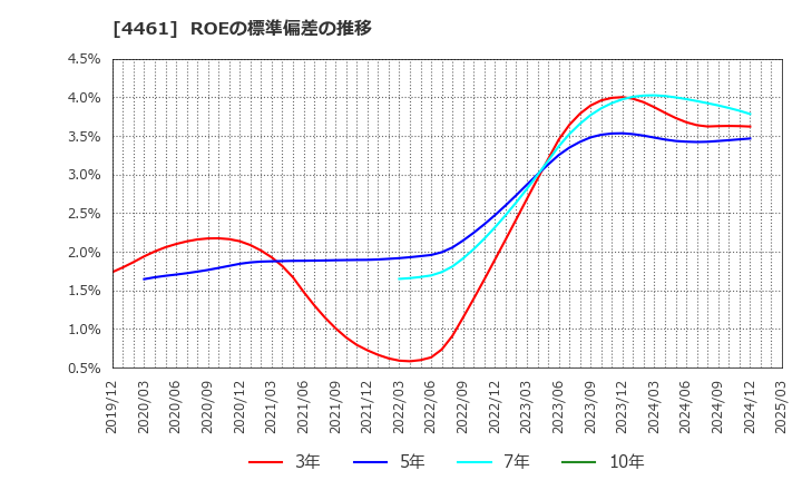 4461 第一工業製薬(株): ROEの標準偏差の推移
