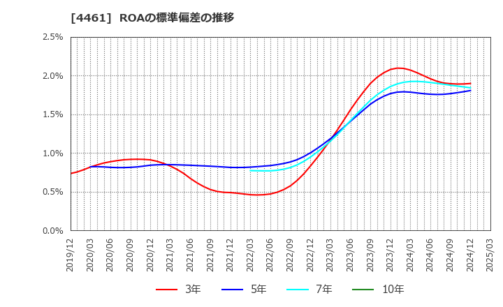4461 第一工業製薬(株): ROAの標準偏差の推移