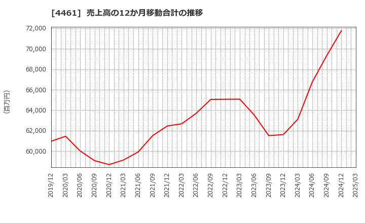 4461 第一工業製薬(株): 売上高の12か月移動合計の推移
