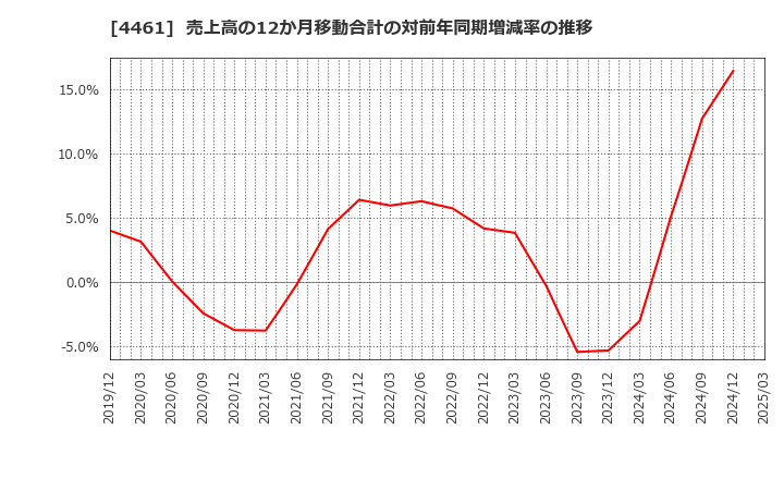 4461 第一工業製薬(株): 売上高の12か月移動合計の対前年同期増減率の推移