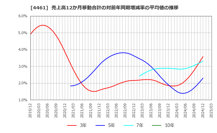 4461 第一工業製薬(株): 売上高12か月移動合計の対前年同期増減率の平均値の推移