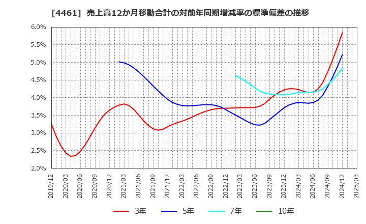 4461 第一工業製薬(株): 売上高12か月移動合計の対前年同期増減率の標準偏差の推移