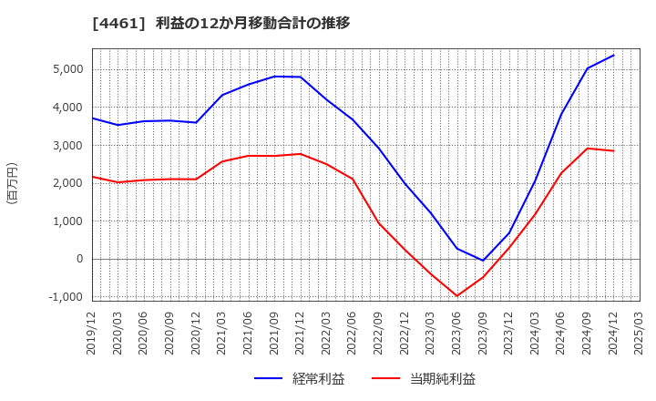 4461 第一工業製薬(株): 利益の12か月移動合計の推移