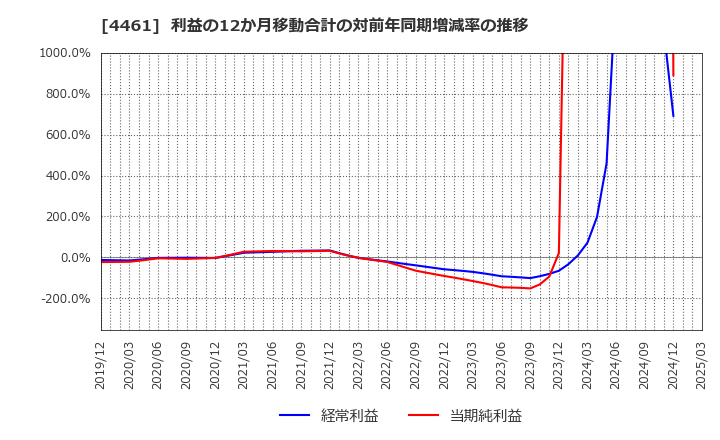 4461 第一工業製薬(株): 利益の12か月移動合計の対前年同期増減率の推移