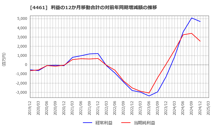 4461 第一工業製薬(株): 利益の12か月移動合計の対前年同期増減額の推移