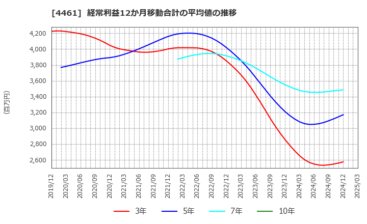 4461 第一工業製薬(株): 経常利益12か月移動合計の平均値の推移