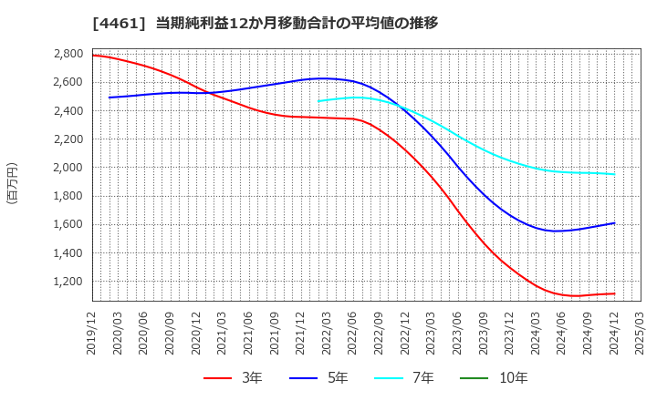 4461 第一工業製薬(株): 当期純利益12か月移動合計の平均値の推移