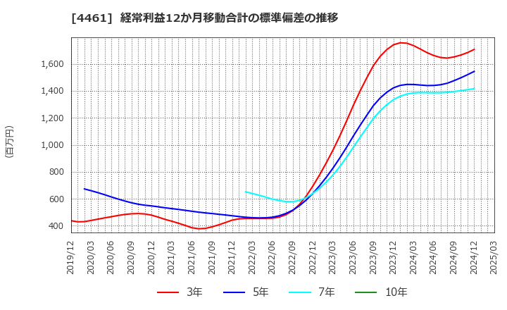 4461 第一工業製薬(株): 経常利益12か月移動合計の標準偏差の推移