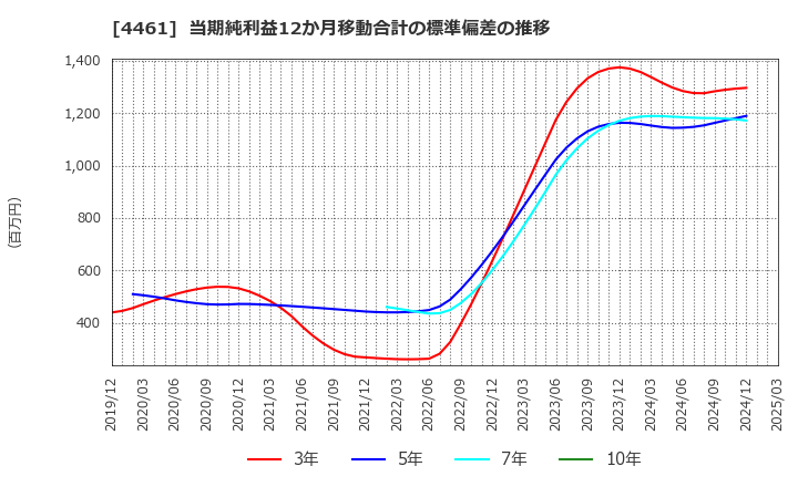 4461 第一工業製薬(株): 当期純利益12か月移動合計の標準偏差の推移