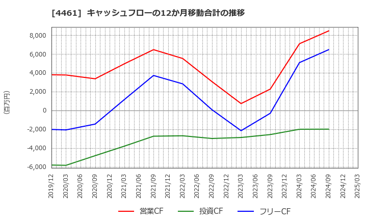 4461 第一工業製薬(株): キャッシュフローの12か月移動合計の推移
