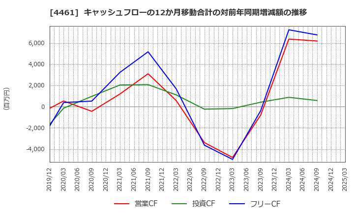 4461 第一工業製薬(株): キャッシュフローの12か月移動合計の対前年同期増減額の推移