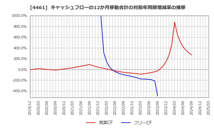4461 第一工業製薬(株): キャッシュフローの12か月移動合計の対前年同期増減率の推移