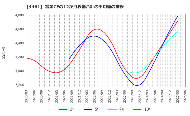4461 第一工業製薬(株): 営業CFの12か月移動合計の平均値の推移