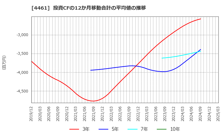 4461 第一工業製薬(株): 投資CFの12か月移動合計の平均値の推移