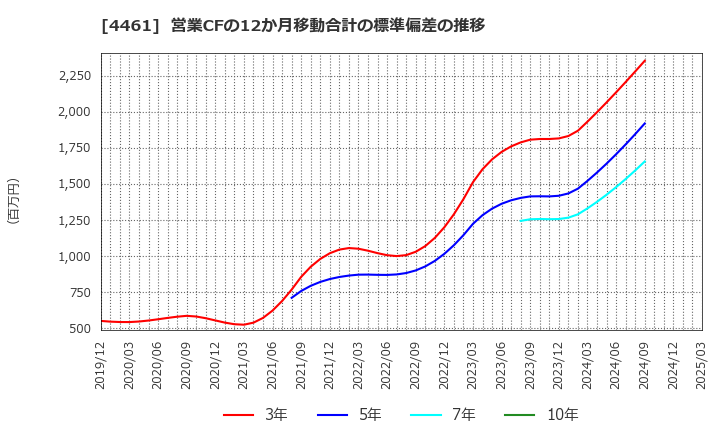 4461 第一工業製薬(株): 営業CFの12か月移動合計の標準偏差の推移
