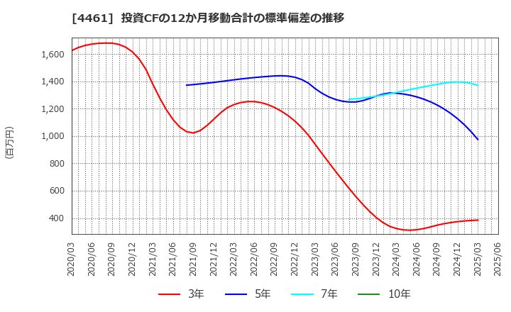 4461 第一工業製薬(株): 投資CFの12か月移動合計の標準偏差の推移