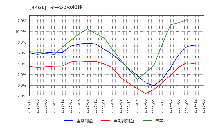 4461 第一工業製薬(株): マージンの推移