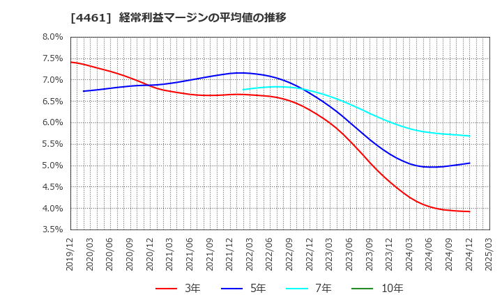 4461 第一工業製薬(株): 経常利益マージンの平均値の推移
