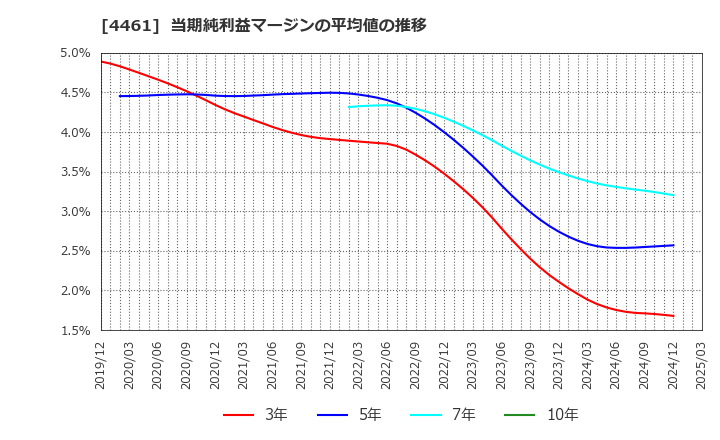 4461 第一工業製薬(株): 当期純利益マージンの平均値の推移